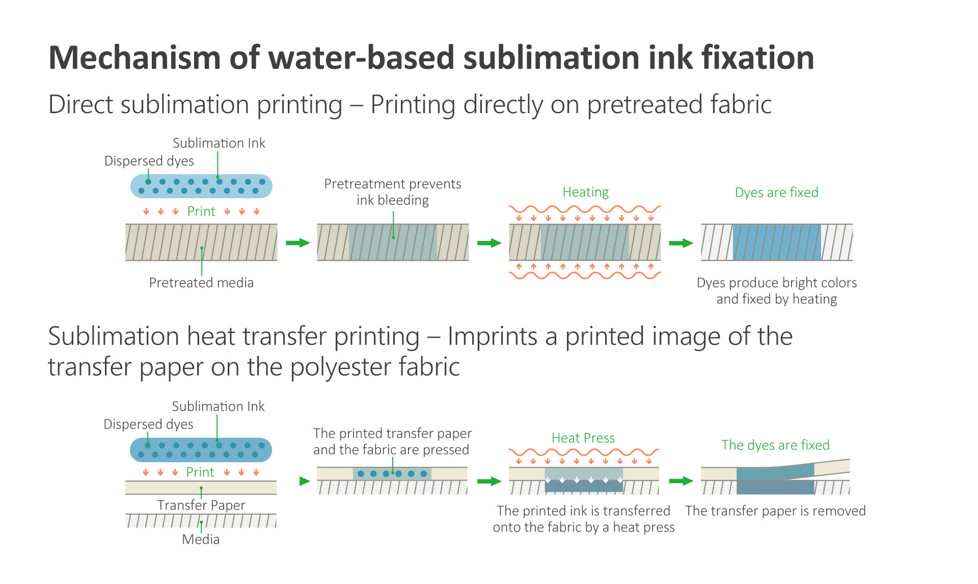 Water-based Sublimation Ink Fixation